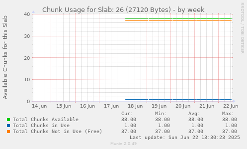 Chunk Usage for Slab: 26 (27120 Bytes)