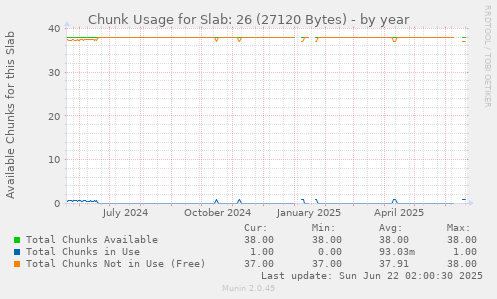 Chunk Usage for Slab: 26 (27120 Bytes)