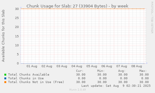Chunk Usage for Slab: 27 (33904 Bytes)