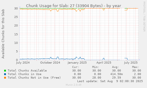 Chunk Usage for Slab: 27 (33904 Bytes)