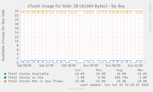 Chunk Usage for Slab: 28 (42384 Bytes)