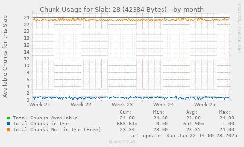 Chunk Usage for Slab: 28 (42384 Bytes)