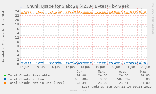 Chunk Usage for Slab: 28 (42384 Bytes)