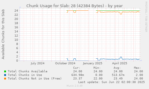 Chunk Usage for Slab: 28 (42384 Bytes)