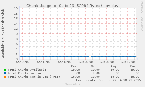Chunk Usage for Slab: 29 (52984 Bytes)