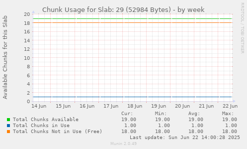 Chunk Usage for Slab: 29 (52984 Bytes)