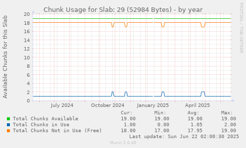 Chunk Usage for Slab: 29 (52984 Bytes)