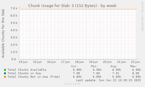Chunk Usage for Slab: 3 (152 Bytes)