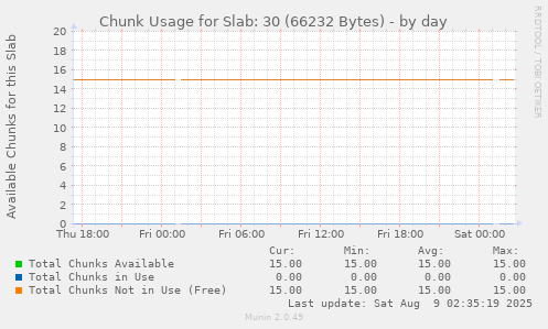 Chunk Usage for Slab: 30 (66232 Bytes)
