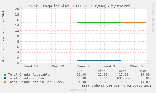Chunk Usage for Slab: 30 (66232 Bytes)