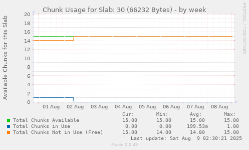 Chunk Usage for Slab: 30 (66232 Bytes)