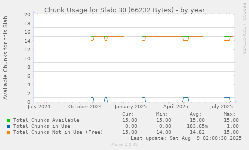 Chunk Usage for Slab: 30 (66232 Bytes)