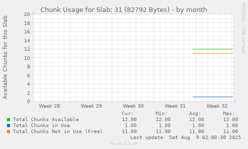 Chunk Usage for Slab: 31 (82792 Bytes)