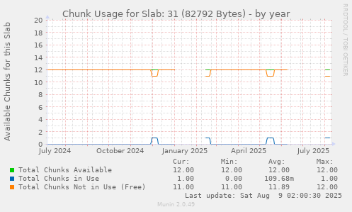 Chunk Usage for Slab: 31 (82792 Bytes)