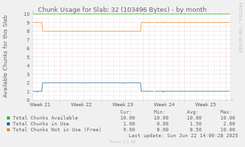 Chunk Usage for Slab: 32 (103496 Bytes)