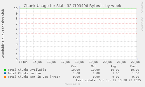 Chunk Usage for Slab: 32 (103496 Bytes)