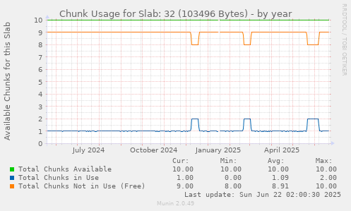 Chunk Usage for Slab: 32 (103496 Bytes)