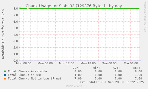 Chunk Usage for Slab: 33 (129376 Bytes)