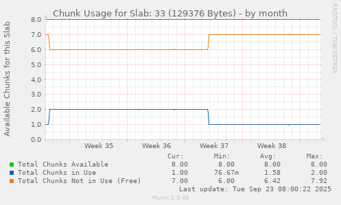 Chunk Usage for Slab: 33 (129376 Bytes)
