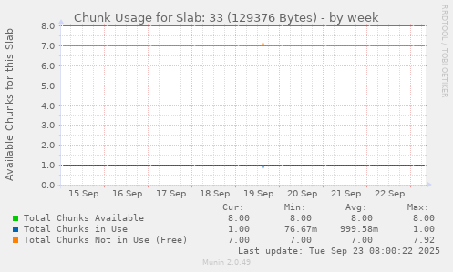 Chunk Usage for Slab: 33 (129376 Bytes)