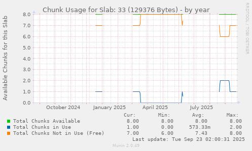 Chunk Usage for Slab: 33 (129376 Bytes)