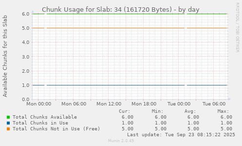 Chunk Usage for Slab: 34 (161720 Bytes)