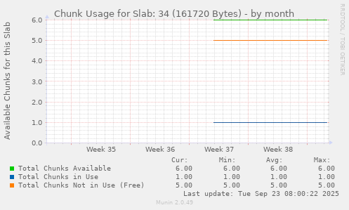 Chunk Usage for Slab: 34 (161720 Bytes)