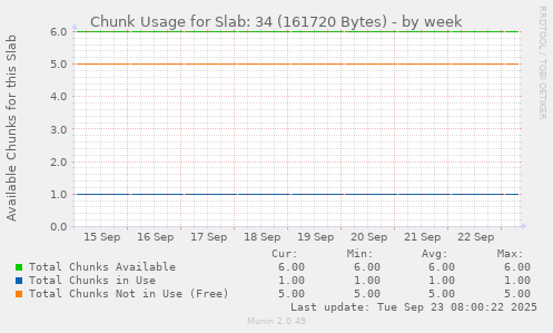 Chunk Usage for Slab: 34 (161720 Bytes)