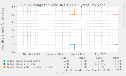 Chunk Usage for Slab: 34 (161720 Bytes)
