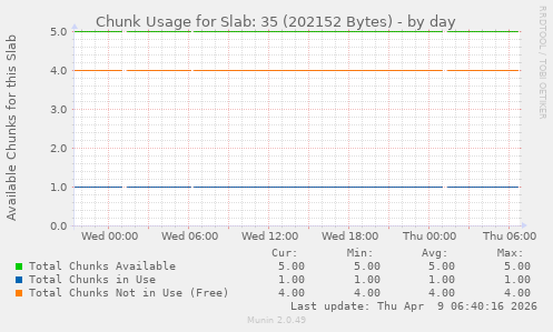 Chunk Usage for Slab: 35 (202152 Bytes)