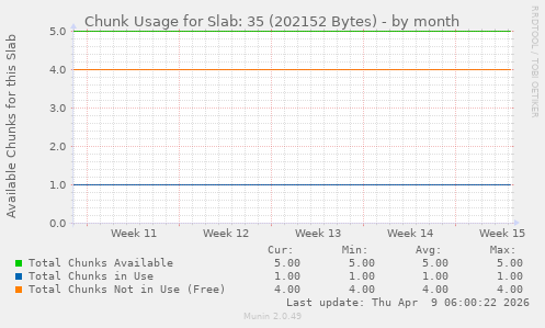 Chunk Usage for Slab: 35 (202152 Bytes)