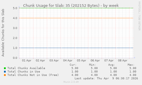 Chunk Usage for Slab: 35 (202152 Bytes)