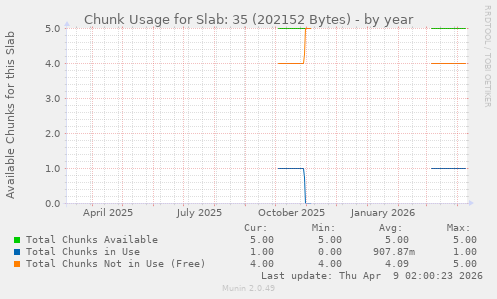 Chunk Usage for Slab: 35 (202152 Bytes)