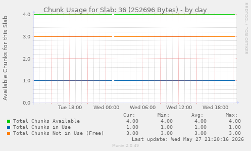 Chunk Usage for Slab: 36 (252696 Bytes)