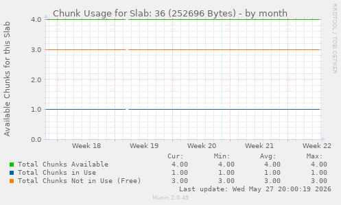 Chunk Usage for Slab: 36 (252696 Bytes)
