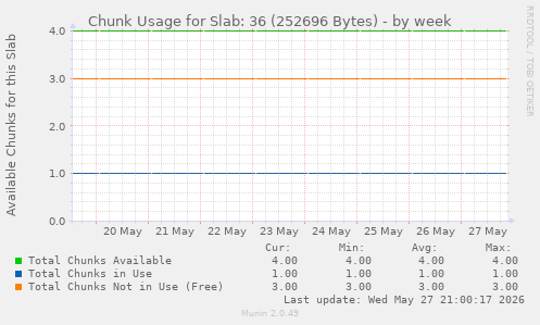 Chunk Usage for Slab: 36 (252696 Bytes)