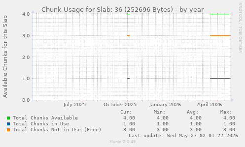 Chunk Usage for Slab: 36 (252696 Bytes)