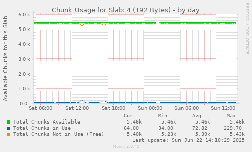 Chunk Usage for Slab: 4 (192 Bytes)