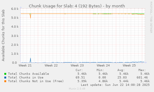 Chunk Usage for Slab: 4 (192 Bytes)