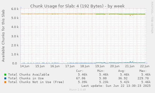 Chunk Usage for Slab: 4 (192 Bytes)