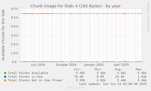 Chunk Usage for Slab: 4 (192 Bytes)