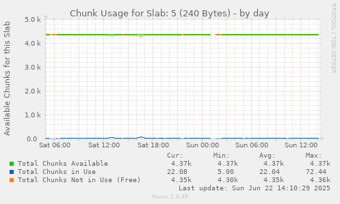 Chunk Usage for Slab: 5 (240 Bytes)