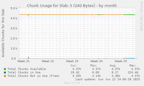 Chunk Usage for Slab: 5 (240 Bytes)