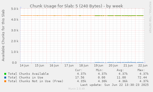 Chunk Usage for Slab: 5 (240 Bytes)