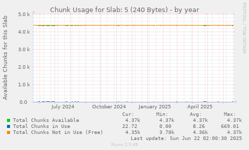 Chunk Usage for Slab: 5 (240 Bytes)