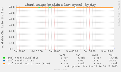 Chunk Usage for Slab: 6 (304 Bytes)