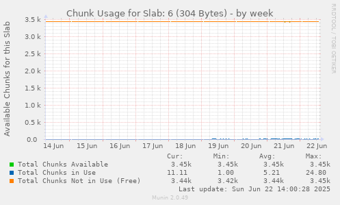 Chunk Usage for Slab: 6 (304 Bytes)