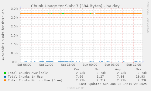 Chunk Usage for Slab: 7 (384 Bytes)