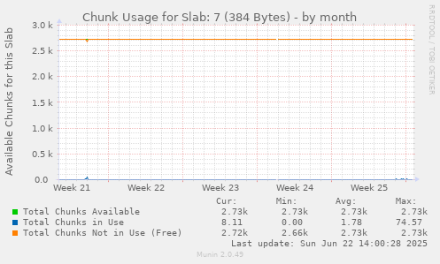 Chunk Usage for Slab: 7 (384 Bytes)