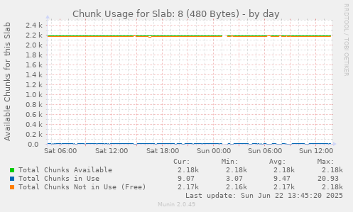 Chunk Usage for Slab: 8 (480 Bytes)